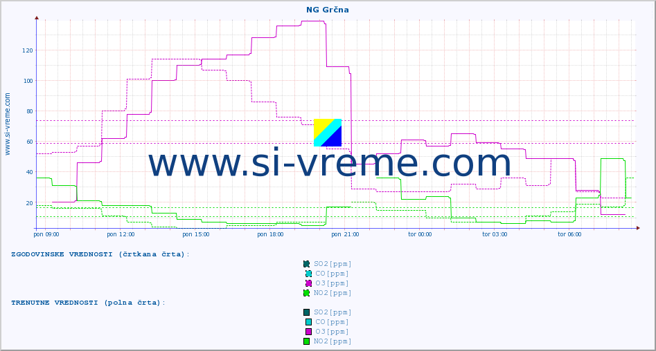POVPREČJE :: NG Grčna :: SO2 | CO | O3 | NO2 :: zadnji dan / 5 minut.