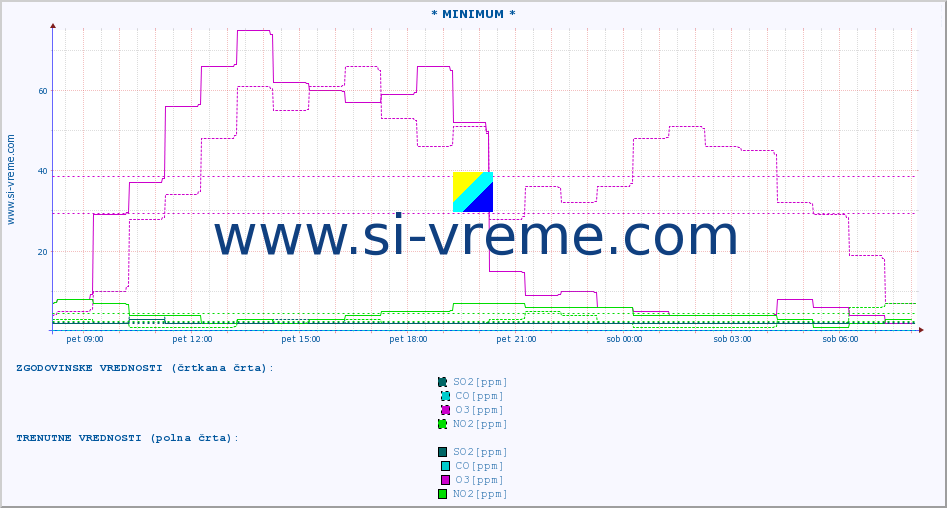 POVPREČJE :: * MINIMUM * :: SO2 | CO | O3 | NO2 :: zadnji dan / 5 minut.