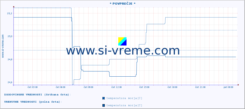 POVPREČJE :: * POVPREČJE * :: temperatura morja :: zadnji dan / 5 minut.