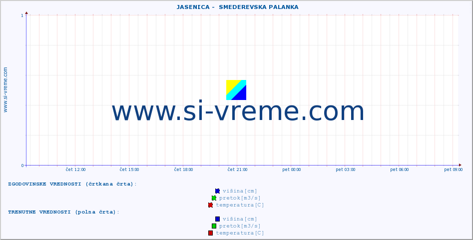 POVPREČJE ::  JASENICA -  SMEDEREVSKA PALANKA :: višina | pretok | temperatura :: zadnji dan / 5 minut.