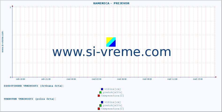 POVPREČJE ::  KAMENICA -  PRIJEVOR :: višina | pretok | temperatura :: zadnji dan / 5 minut.