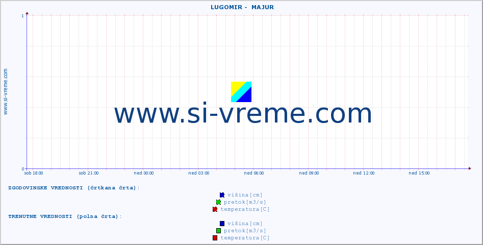 POVPREČJE ::  LUGOMIR -  MAJUR :: višina | pretok | temperatura :: zadnji dan / 5 minut.