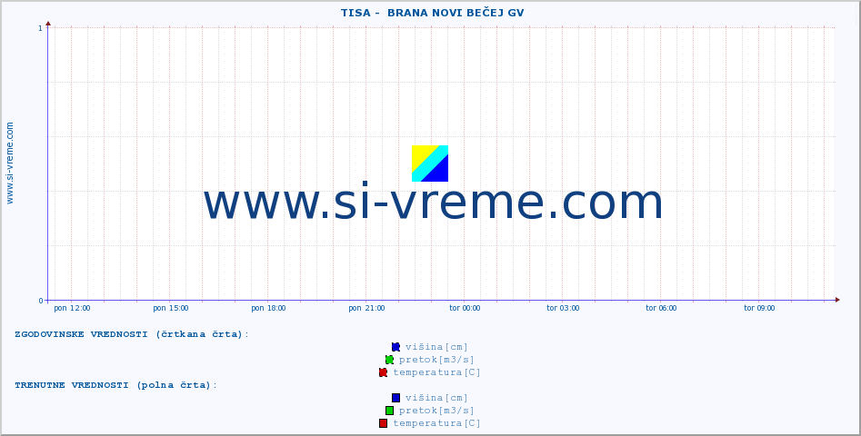 POVPREČJE ::  TISA -  BRANA NOVI BEČEJ GV :: višina | pretok | temperatura :: zadnji dan / 5 minut.