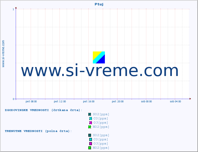 POVPREČJE :: Ptuj :: SO2 | CO | O3 | NO2 :: zadnji dan / 5 minut.