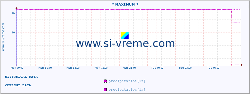  :: * MAXIMUM * :: precipitation :: last day / 5 minutes.