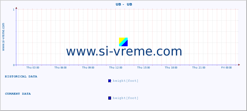  ::  UB -  UB :: height |  |  :: last day / 5 minutes.