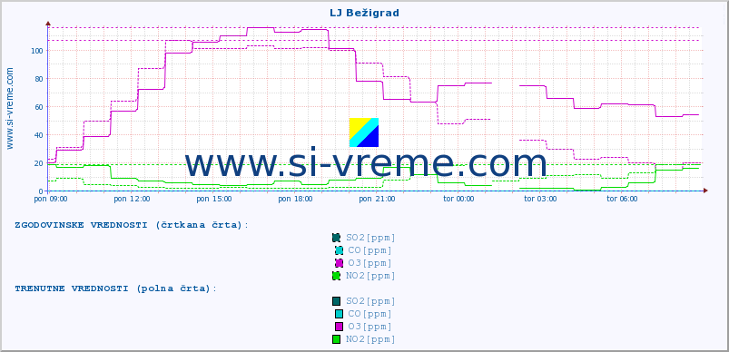 POVPREČJE :: LJ Bežigrad :: SO2 | CO | O3 | NO2 :: zadnji dan / 5 minut.