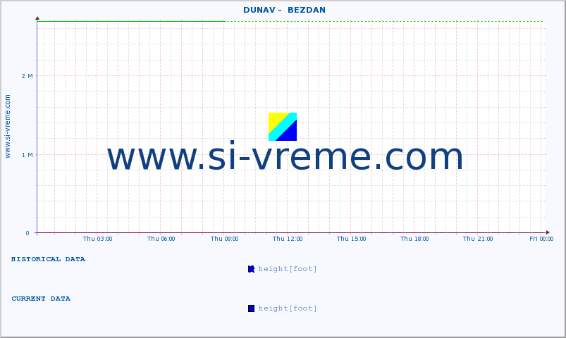  ::  DUNAV -  BEZDAN :: height |  |  :: last day / 5 minutes.