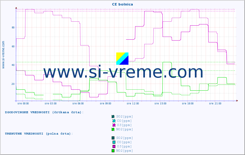 POVPREČJE :: CE bolnica :: SO2 | CO | O3 | NO2 :: zadnji dan / 5 minut.