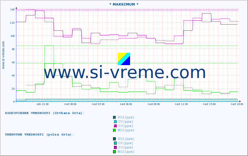 POVPREČJE :: * MAKSIMUM * :: SO2 | CO | O3 | NO2 :: zadnji dan / 5 minut.