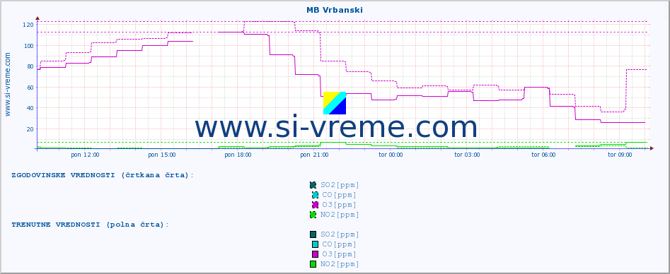 POVPREČJE :: MB Vrbanski :: SO2 | CO | O3 | NO2 :: zadnji dan / 5 minut.