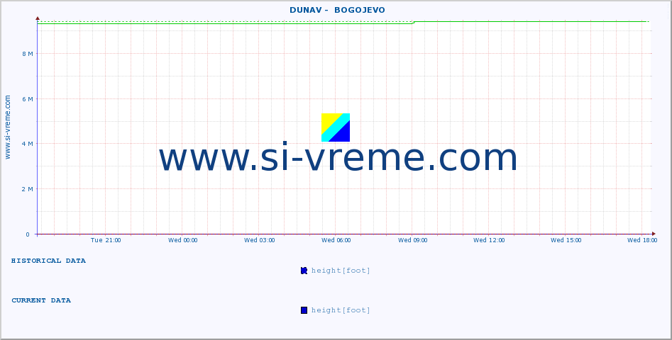  ::  DUNAV -  BOGOJEVO :: height |  |  :: last day / 5 minutes.