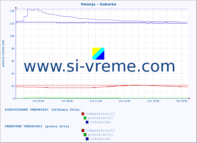 POVPREČJE :: Velunja - Gaberke :: temperatura | pretok | višina :: zadnji dan / 5 minut.