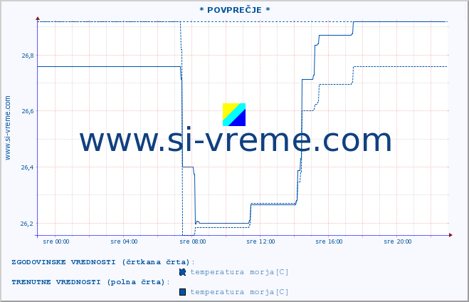 POVPREČJE :: * POVPREČJE * :: temperatura morja :: zadnji dan / 5 minut.