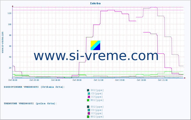 POVPREČJE :: Iskrba :: SO2 | CO | O3 | NO2 :: zadnji dan / 5 minut.