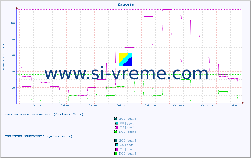 POVPREČJE :: Zagorje :: SO2 | CO | O3 | NO2 :: zadnji dan / 5 minut.