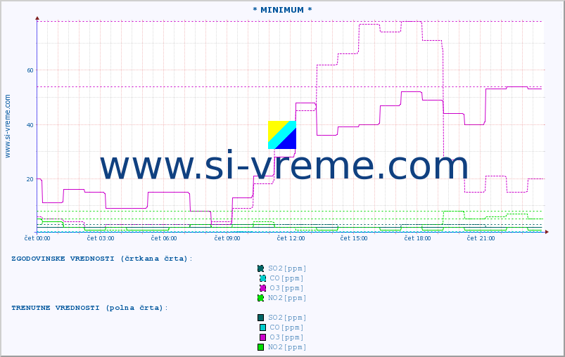 POVPREČJE :: * MINIMUM * :: SO2 | CO | O3 | NO2 :: zadnji dan / 5 minut.