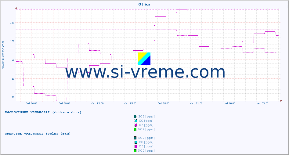 POVPREČJE :: Otlica :: SO2 | CO | O3 | NO2 :: zadnji dan / 5 minut.