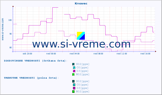 POVPREČJE :: Krvavec :: SO2 | CO | O3 | NO2 :: zadnji dan / 5 minut.