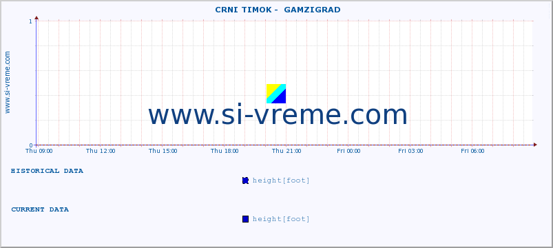  ::  CRNI TIMOK -  GAMZIGRAD :: height |  |  :: last day / 5 minutes.