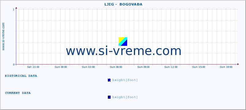  ::  LJIG -  BOGOVAĐA :: height |  |  :: last day / 5 minutes.