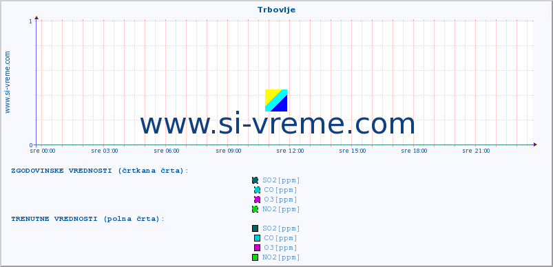 POVPREČJE :: Trbovlje :: SO2 | CO | O3 | NO2 :: zadnji dan / 5 minut.