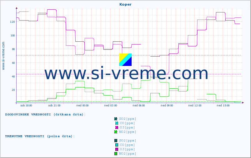 POVPREČJE :: Koper :: SO2 | CO | O3 | NO2 :: zadnji dan / 5 minut.