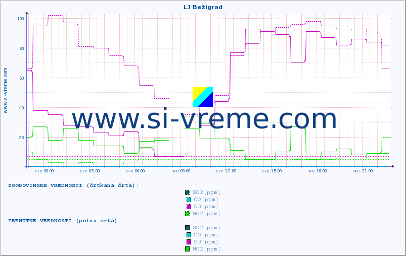 POVPREČJE :: LJ Bežigrad :: SO2 | CO | O3 | NO2 :: zadnji dan / 5 minut.