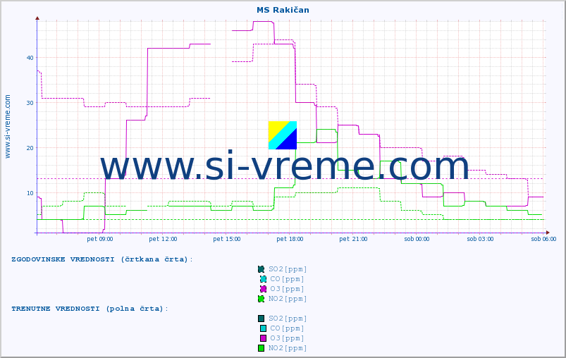 POVPREČJE :: MS Rakičan :: SO2 | CO | O3 | NO2 :: zadnji dan / 5 minut.