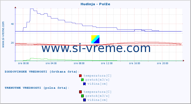 POVPREČJE :: Hudinja - Polže :: temperatura | pretok | višina :: zadnji dan / 5 minut.