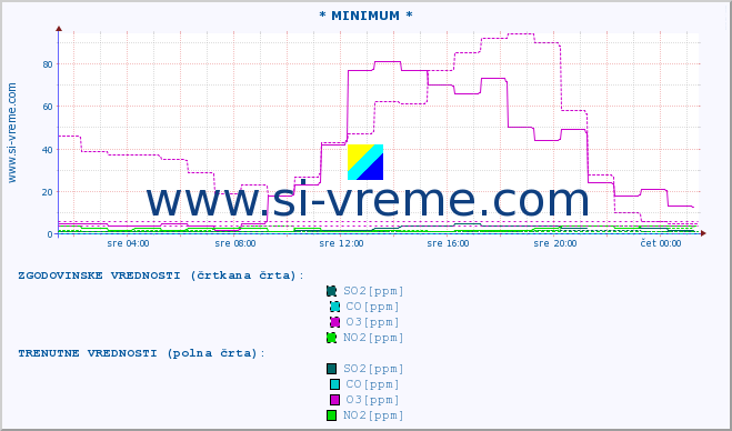 POVPREČJE :: * MINIMUM * :: SO2 | CO | O3 | NO2 :: zadnji dan / 5 minut.