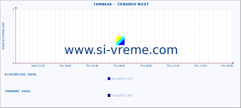  ::  TAMNAVA -  ĆEMANOV MOST :: height |  |  :: last day / 5 minutes.