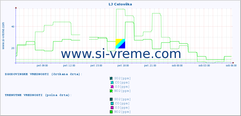 POVPREČJE :: LJ Celovška :: SO2 | CO | O3 | NO2 :: zadnji dan / 5 minut.