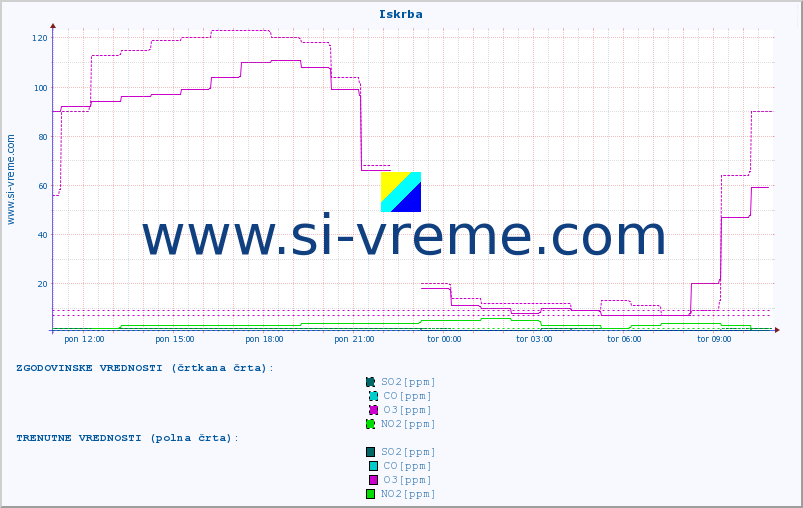 POVPREČJE :: Iskrba :: SO2 | CO | O3 | NO2 :: zadnji dan / 5 minut.