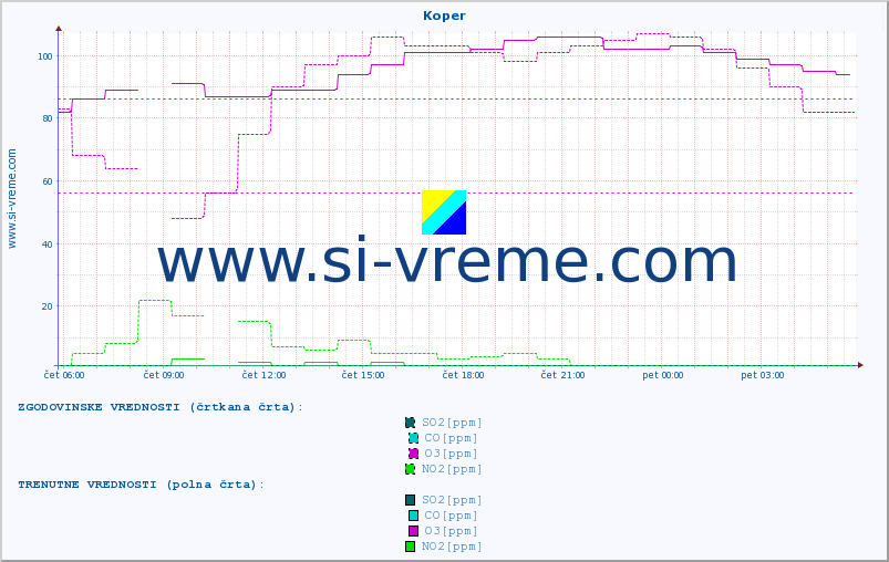 POVPREČJE :: Koper :: SO2 | CO | O3 | NO2 :: zadnji dan / 5 minut.