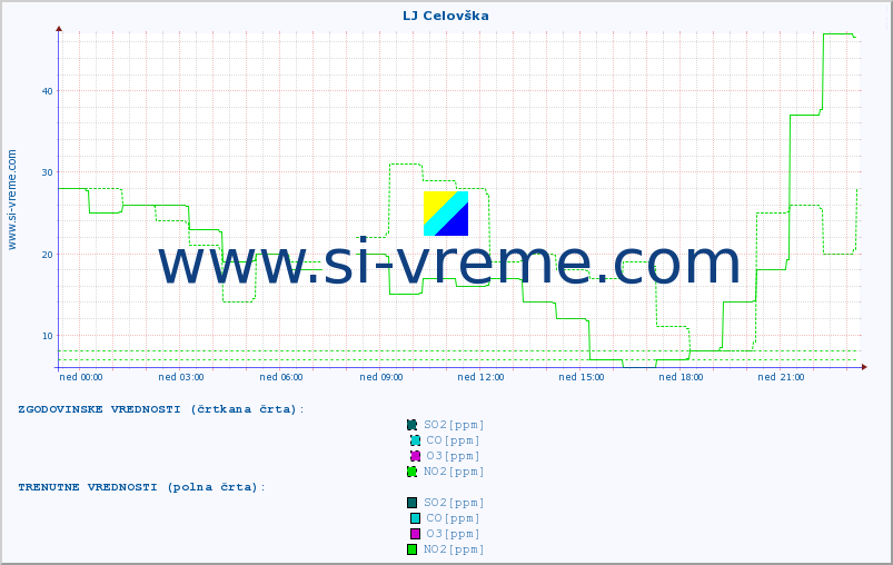POVPREČJE :: LJ Celovška :: SO2 | CO | O3 | NO2 :: zadnji dan / 5 minut.