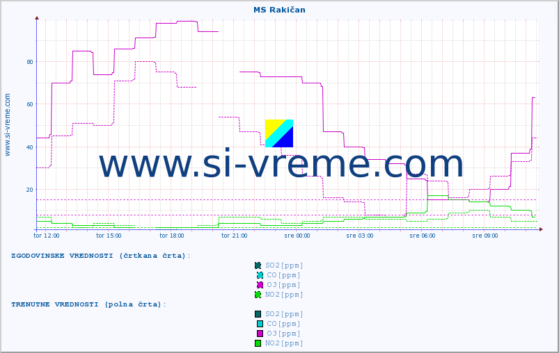 POVPREČJE :: MS Rakičan :: SO2 | CO | O3 | NO2 :: zadnji dan / 5 minut.