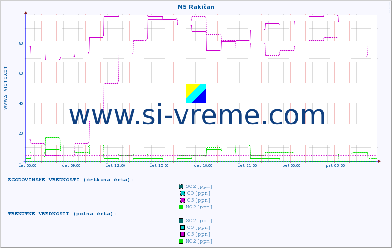 POVPREČJE :: MS Rakičan :: SO2 | CO | O3 | NO2 :: zadnji dan / 5 minut.
