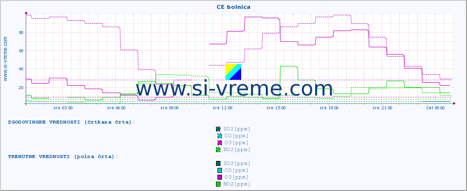 POVPREČJE :: CE bolnica :: SO2 | CO | O3 | NO2 :: zadnji dan / 5 minut.