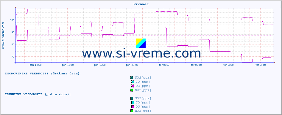 POVPREČJE :: Krvavec :: SO2 | CO | O3 | NO2 :: zadnji dan / 5 minut.