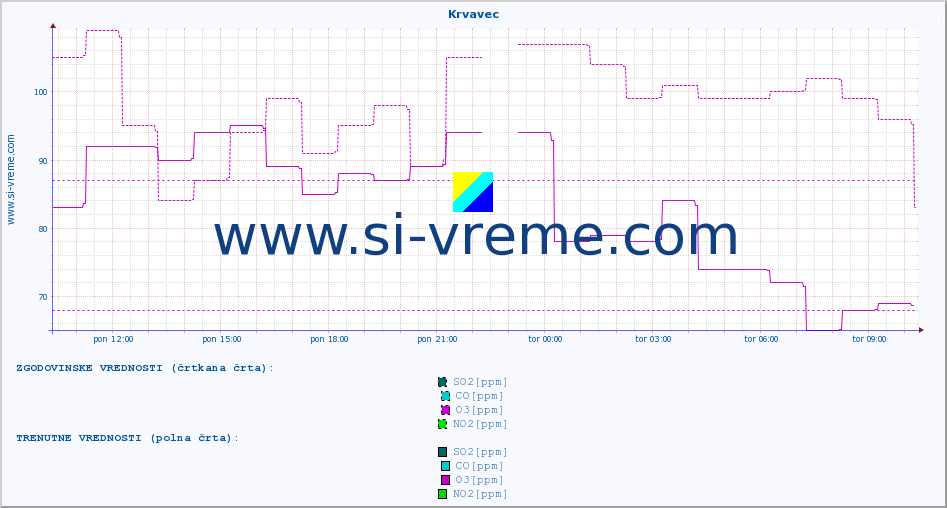 POVPREČJE :: Krvavec :: SO2 | CO | O3 | NO2 :: zadnji dan / 5 minut.
