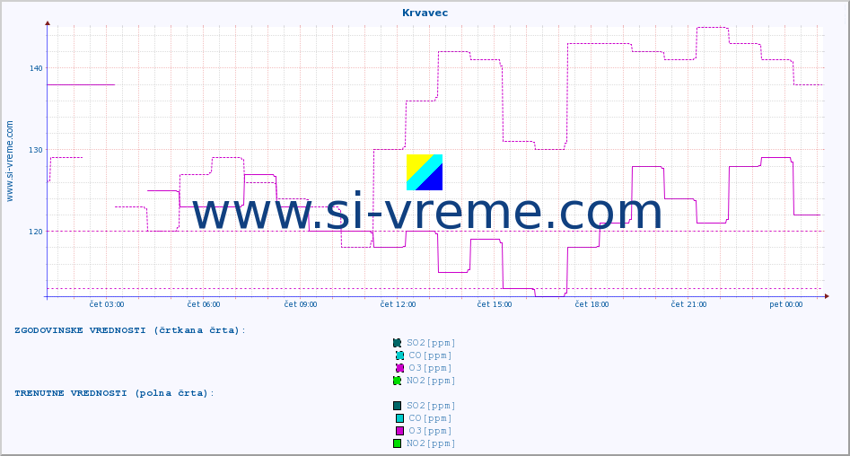 POVPREČJE :: Krvavec :: SO2 | CO | O3 | NO2 :: zadnji dan / 5 minut.