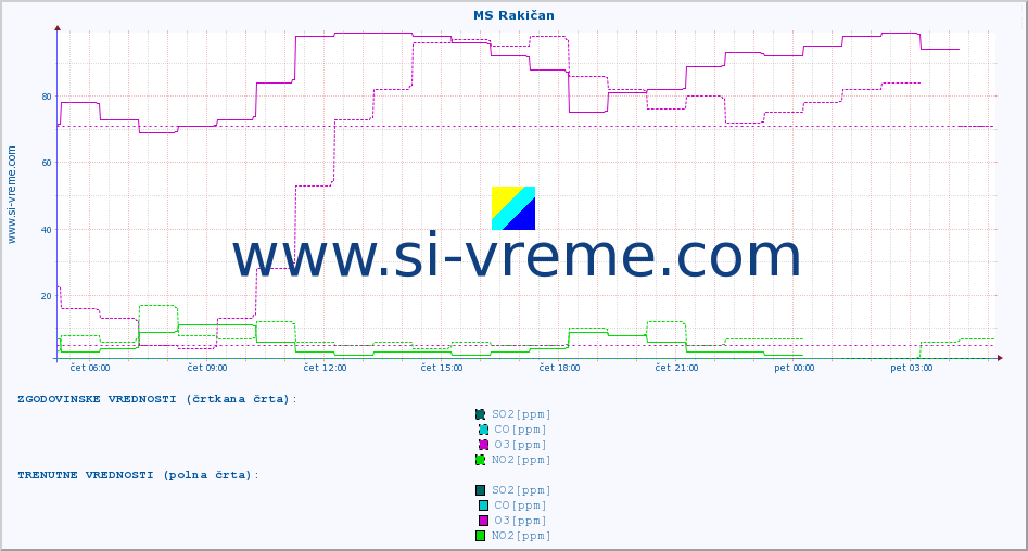 POVPREČJE :: MS Rakičan :: SO2 | CO | O3 | NO2 :: zadnji dan / 5 minut.