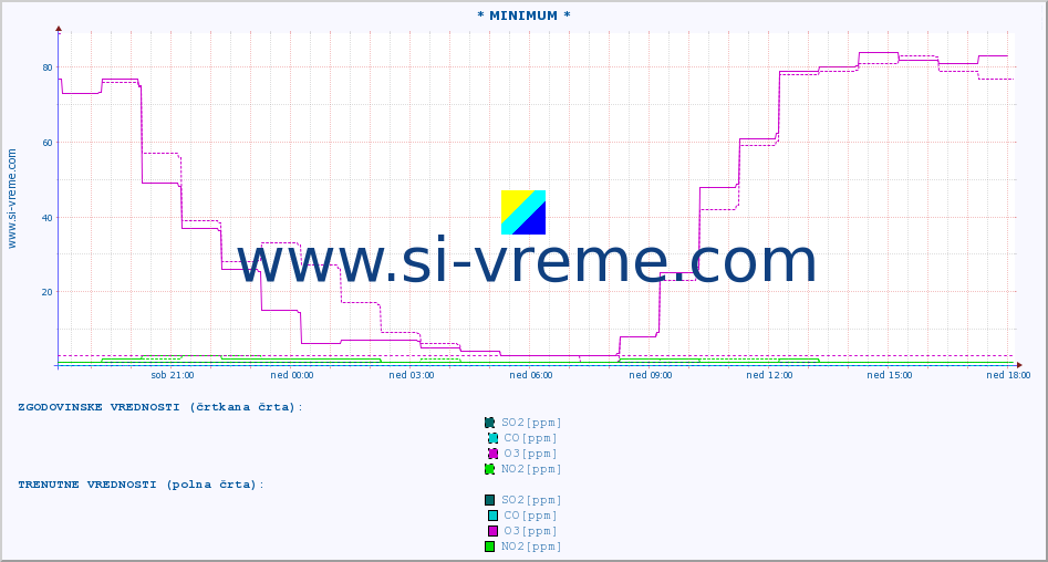 POVPREČJE :: * MINIMUM * :: SO2 | CO | O3 | NO2 :: zadnji dan / 5 minut.