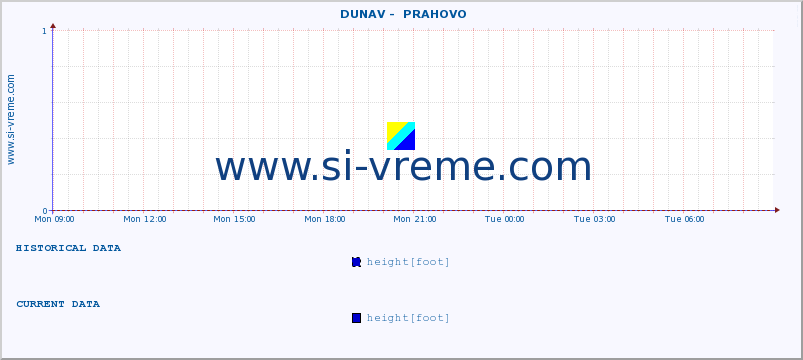  ::  DUNAV -  PRAHOVO :: height |  |  :: last day / 5 minutes.