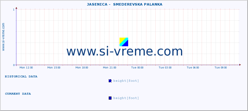  ::  JASENICA -  SMEDEREVSKA PALANKA :: height |  |  :: last day / 5 minutes.