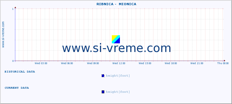  ::  RIBNICA -  MIONICA :: height |  |  :: last day / 5 minutes.