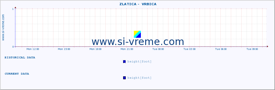  ::  ZLATICA -  VRBICA :: height |  |  :: last day / 5 minutes.