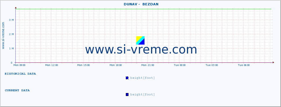  ::  DUNAV -  BEZDAN :: height |  |  :: last day / 5 minutes.