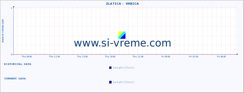  ::  ZLATICA -  VRBICA :: height |  |  :: last day / 5 minutes.